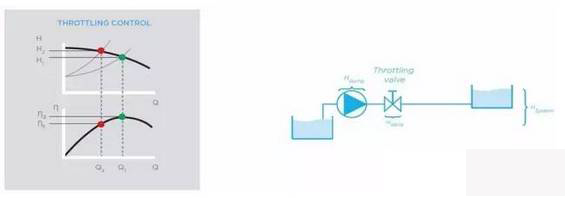 調節閥控制泵的流量 調節閥控制泵的流量