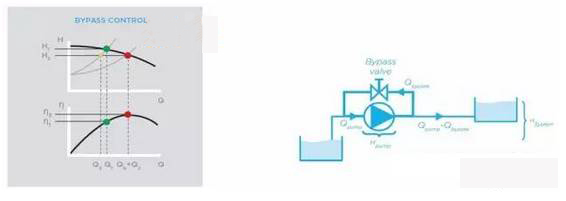 旁路控制泵的流量 旁路控制泵的流量