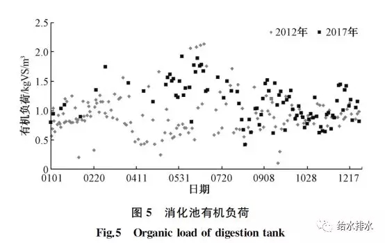消化池有機負(fù)荷 消化池有機負(fù)荷